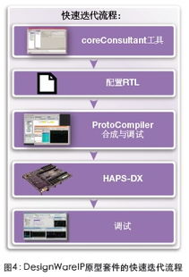 應對ip集成與軟件開發挑戰,加快半導體上市時間