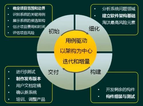 軟件工程 1 軟件開發方法