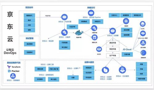 從單個(gè)系統(tǒng)到云翼一體化支撐 京東云DevOps推進(jìn)中的一波三折