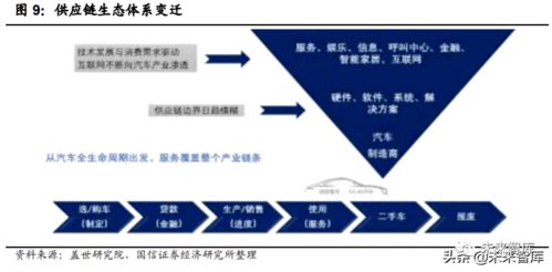2020年汽車軟件行業研究報告 軟件開發趨勢、挑戰與前景